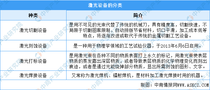 2022年中國激光設備行業(yè)市場前景及投資研究報告