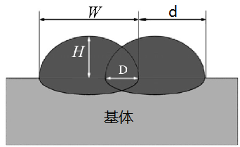 實現(xiàn)高平整度激光熔覆涂層，選擇圓光斑or矩形光斑?