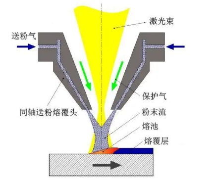 激光熔覆技術(shù)是磨損模具修復(fù)的神器